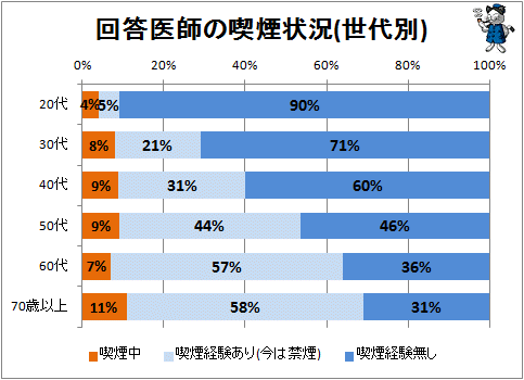 ↑ 回答医師の喫煙状況(世代別)