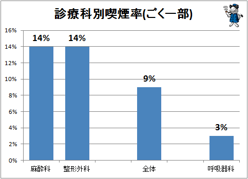 ↑ 診療科別喫煙率(ごく一部)