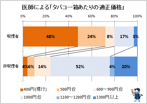 ↑ 医師による「たばこ一箱あたりの適正価格」