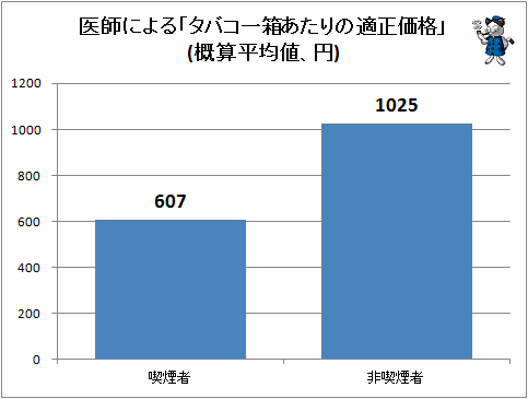 ↑ 医師による「たばこ一箱あたりの適正価格」(概算平均値、円)