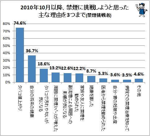 ↑ 2010年10月以降、禁煙に挑戦しようと思った主な理由を3つまで(禁煙挑戦者)