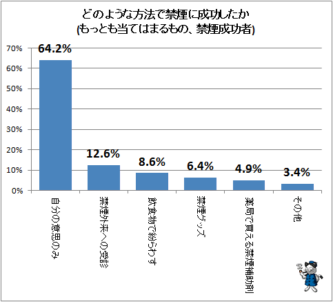 ↑ どのような方法で禁煙に成功したか(もっとも当てはまるもの、禁煙成功者)