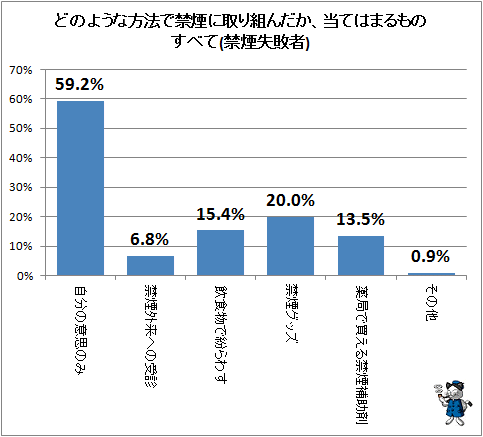 ↑ どのような方法で禁煙に失敗したか、当てはまるものすべて(禁煙失敗者)