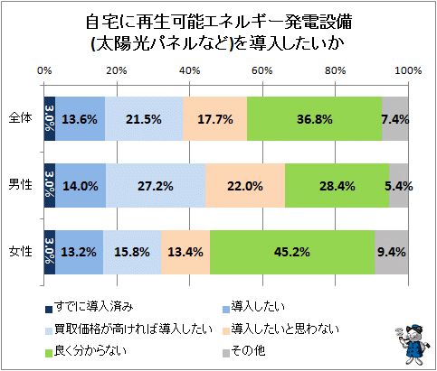 ↑ 自宅に再生可能エネルギー発電設備(太陽光パネルなど)を導入したいか