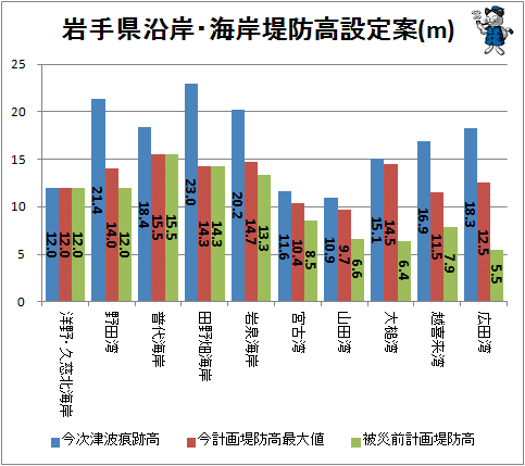 ↑ 岩手県沿岸・海岸堤防高設定案