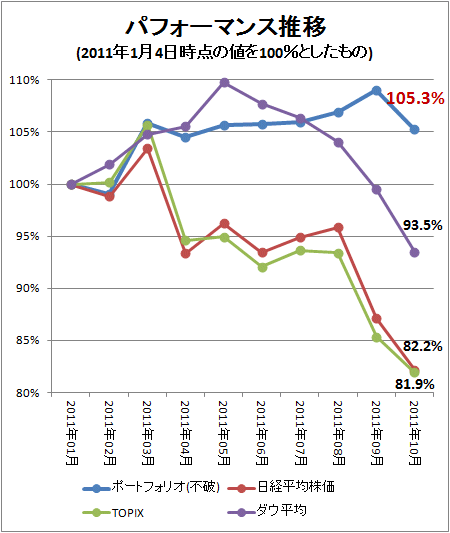 ↑ パフォーマンス推移(2011年1月4日時点の値を100%としたもの)