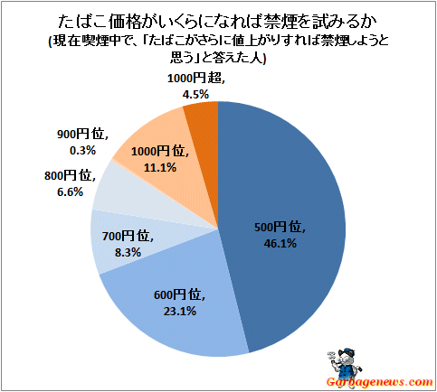 ↑ たばこ価格がいくらになれば禁煙を試みるか(現在喫煙中で、「たばこがさらに値上がりすれば禁煙しようと思う」と答えた人)