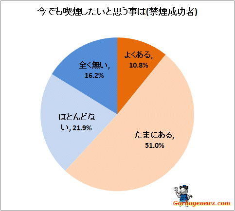 ↑ 今でも喫煙したいと思う事は(禁煙者限定)