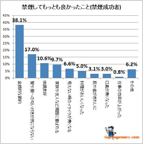 ↑ 禁煙してもっとも良かったこと(禁煙成功者)