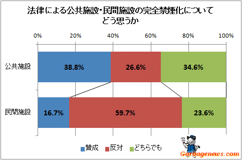 ↑ 法律による公共施設・民間施設の完全禁煙化についてどう思うか