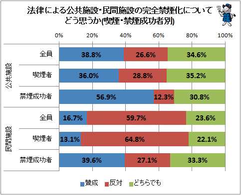 ↑ 法律による公共施設・民間施設の完全禁煙化についてどう思うか(喫煙・禁煙成功者別)