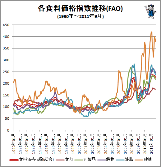 ↑ 各食料価格指数推移(FAO)(1990年-)