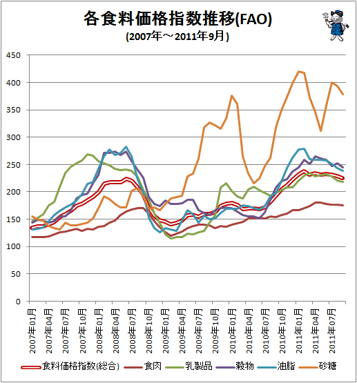 ↑ 各食料価格指数推移(FAO)(2007年-)