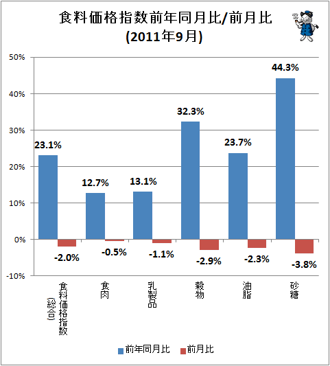 ↑ 食料価格指数前年同月比/前月比(2011年9月)