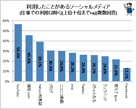 ↑ 利用したことがあるソーシャルメディア(仕事での利用は除く)(上位十位まで+α)(複数回答)
