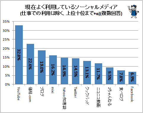 ↑ 現在よく利用しているソーシャルメディア(仕事での利用は除く、上位十位まで+α)(複数回答)