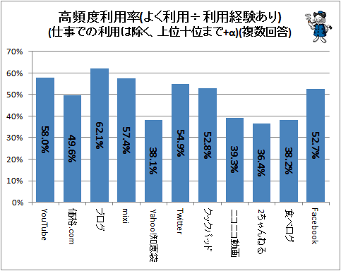 ↑ 高頻度利用率(よく利用÷利用経験あり)(仕事での利用は除く、上位十位まで+α)(複数回答)