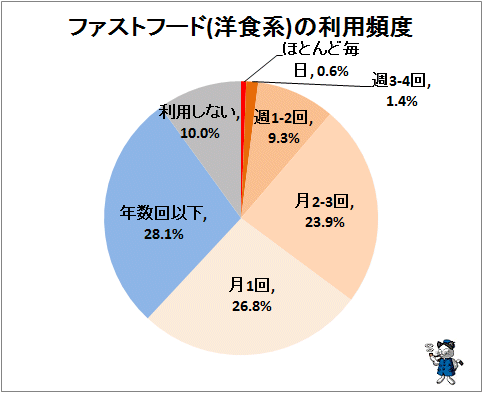 ↑ ファストフード(洋食系)の利用頻度