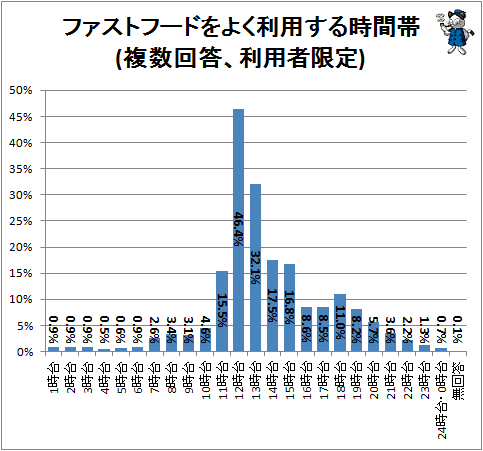 ↑ ファストフードをよく利用する時間帯(複数回答、利用者限定)