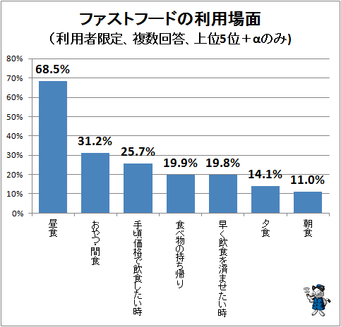 ↑ ファストフードの利用場面(利用者限定、複数回答、上位5位+αのみ)