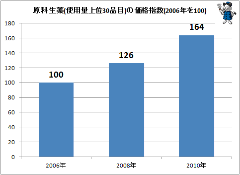 ↑ 原料生薬(使用量上位30品目)の価格指数(2006年を100)(中国から直接輸入している原料生薬)