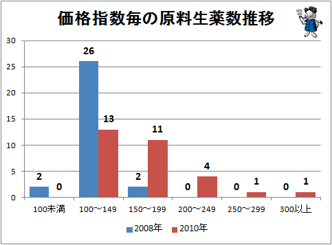 ↑ 価格指数毎の原料生薬数推移(中国から直接輸入している原料生薬)