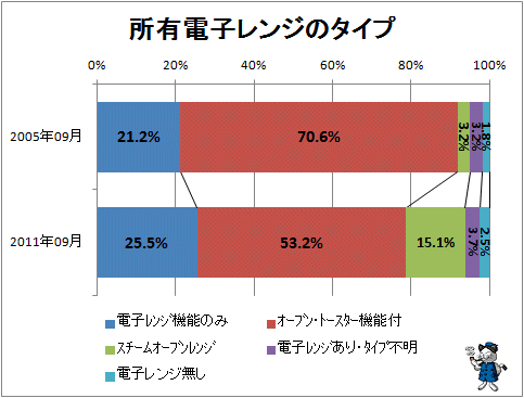 ↑ 所有電子レンジのタイプ