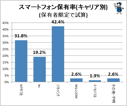 ↑ スマートフォン保有率(キャリア別)(保有者限定で試算)