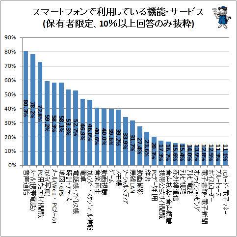 ↑ スマートフォンで利用している機能・サービス(保有者限定、10%以上回答のみ抜粋)