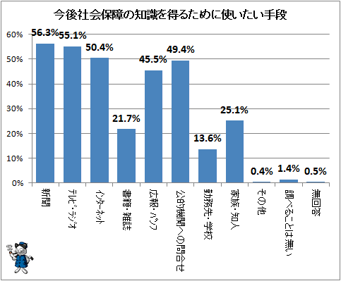 ↑ 今後社会保障の知識を得るために使いたい手段