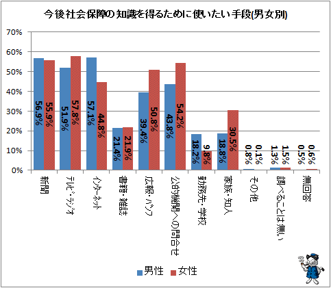 ↑ 今後社会保障の知識を得るために使いたい手段(男女別)