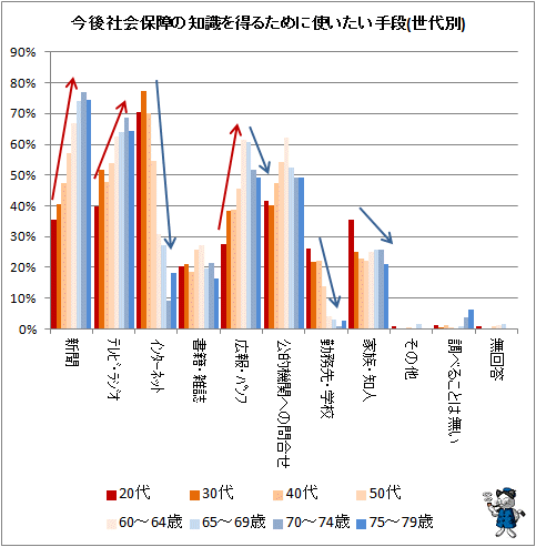 ↑ 今後社会保障の知識を得るために使いたい手段(世代別)