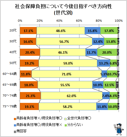 ↑ 社会保障負担について今後目指すべき方向性(世代別)