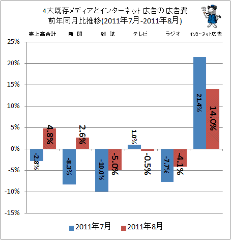 4大既存メディアとインターネット広告の広告費前年同月比(2011年7-2011年8月)