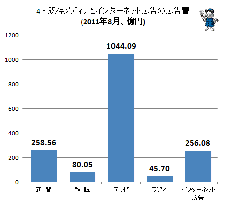 4大既存メディアとインターネット広告の広告費(2011年8月、億円)
