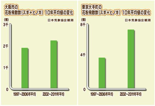 ↑ 花粉飛散数10年平均値（例年値）の変化(左：大阪市、右：東京大手町　　日本気象協会の観測による)