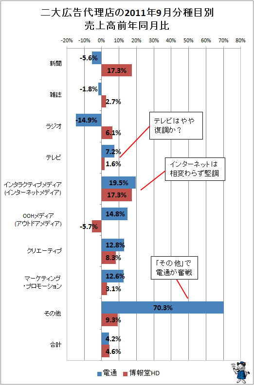 二大広告代理店の2011年9月分種目別売上高前年同月比