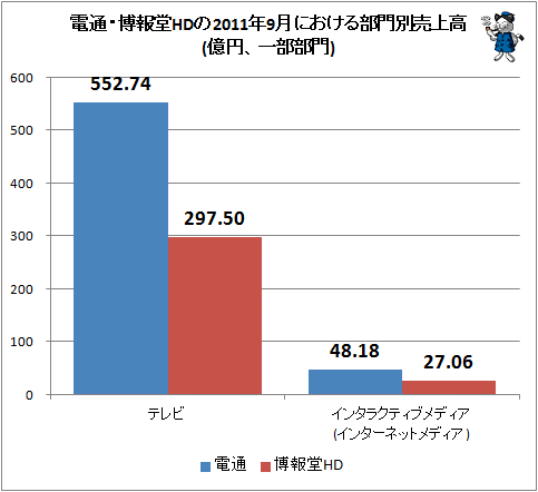 電通・博報堂HDの2011年9月における部門別売上高(億円、一部部門)