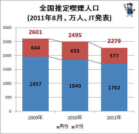 ↑ 全国喫煙率(2011年8月、JT発表)