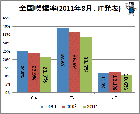 ↑ 全国推定喫煙人口(2011年8月、万人、JT発表)