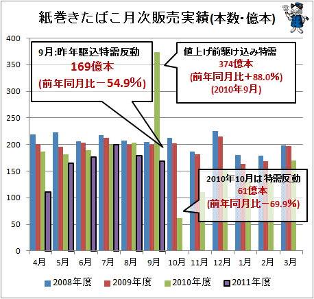 ↑ 紙巻きたばこ月次販売実績(億本)