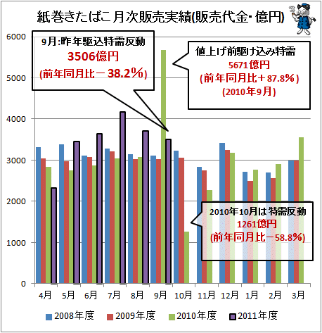 ↑ 紙巻きたばこ月次販売実績(販売代金・億円)
