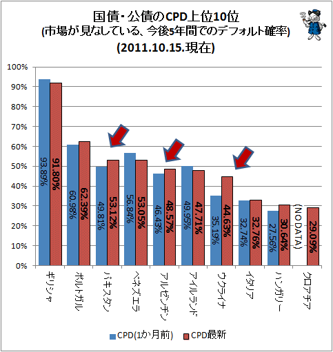 ↑ 国債・公債のCPD上位10位(市場が見なしている、今後5年間でのデフォルト確率)