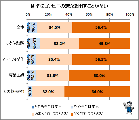 ↑ 食卓にコンビニの惣菜を出すことが多い