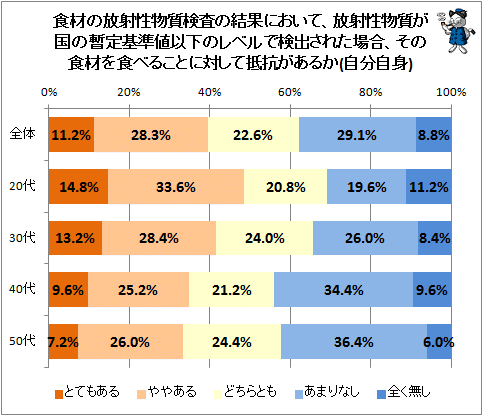 ↑ 食材の放射性物質検査の結果において、放射性物質が国の暫定基準値以下のレベルで検出された場合、その食材を食べることに対して抵抗があるか(自分自身)