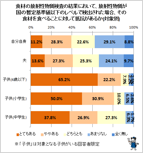 ↑ 食材の放射性物質検査の結果において、放射性物質が国の暫定基準値以下のレベルで検出された場合、その食材を食べることに対して抵抗があるか(対象別)