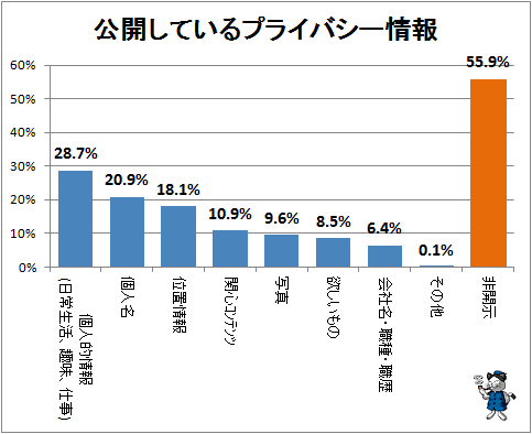 ↑ 公開しているプライバシー情報