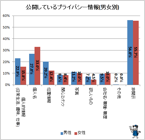 ↑ 公開しているプライバシー情報(男女別)