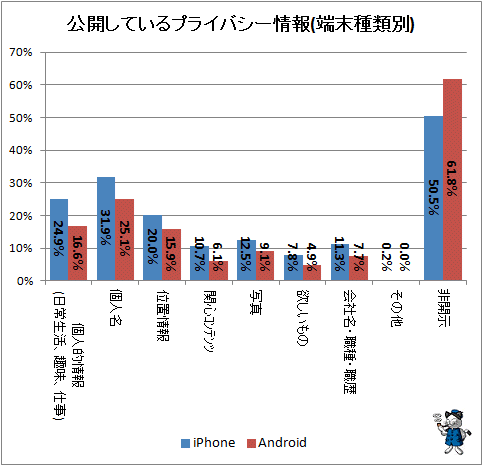 ↑ 公開しているプライバシー情報(端末種類別)