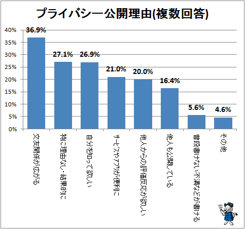 ↑ プライバシー公開理由(複数回答)(公開者限定)